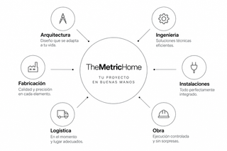 Diagrama de arquitectura, ingeniería, fabricación, logística, obra e instalaciones coordinadas por TheMetricHome